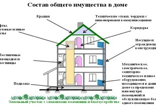 Управление жильём
