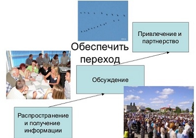 Концепция диалога с объединениями собственников