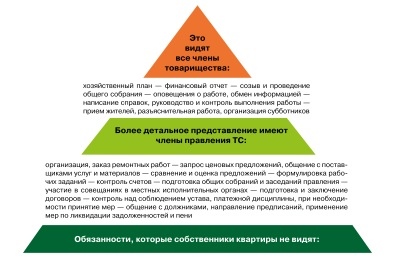 Что делает председатель товарищества собственников?